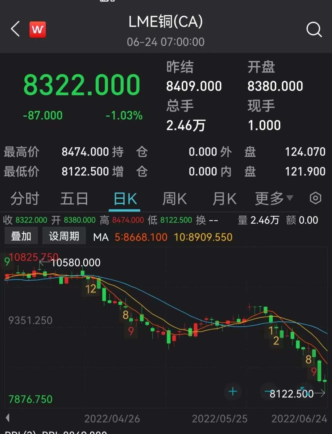 衰退交易持续上演,全球大宗商品承压,“铜博士”跌破1万美元
