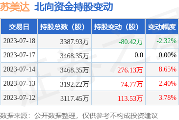 苏美达(600710):7月18日北向资金减持80.42万股