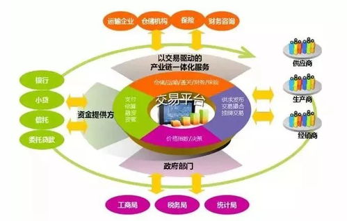 大宗商品供应链金融服务创新