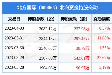 北方国际(000065):4月3日北向资金增持237.98万股