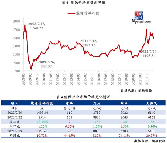 Mysteel周报:大宗商品市场价格运行情况分析报告(7.25-7.29)