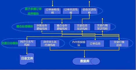 部署大宗商品撮合交易平台,实现高效交易与资源信息对接