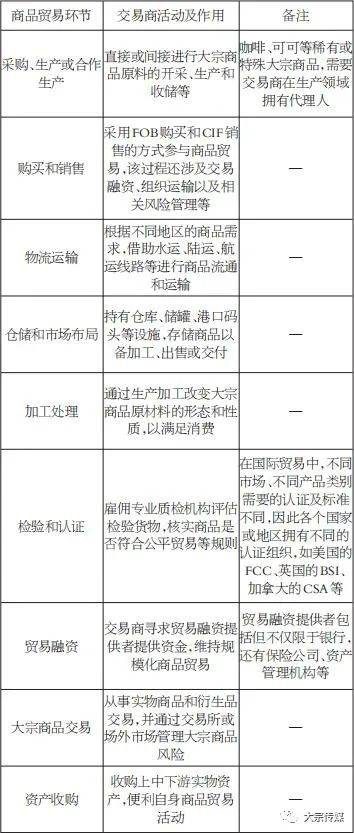 全球大宗商品交易商的发展特点及启示 上